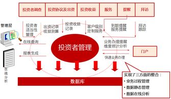 股權(quán)投資項(xiàng)目管理系統(tǒng) 優(yōu)化投資管理的關(guān)鍵策略